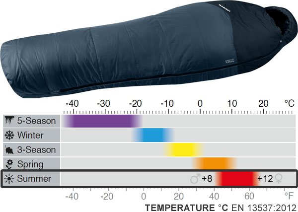 mammut nordic oti